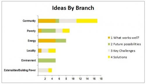 Ketso: Ideas by Branch